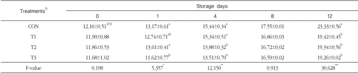 Table 6. Changes in VBN values of seasoned chicken samples containing different levels of blended wasabi juice at 4℃ for 12 days
