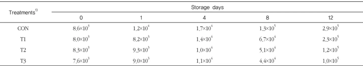 Table 8. Changes in total viable counts of seasoned chicken samples containing different levels of blended wasabi juice at 4℃ for 12 days