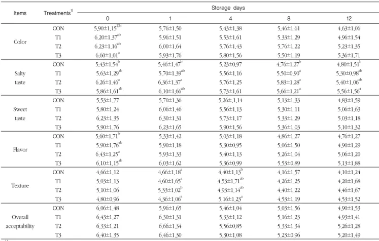 Table 10. Sensory scores change of seasoned chicken samples containing different levels of blended wasabi juice at 4℃ for 12 days