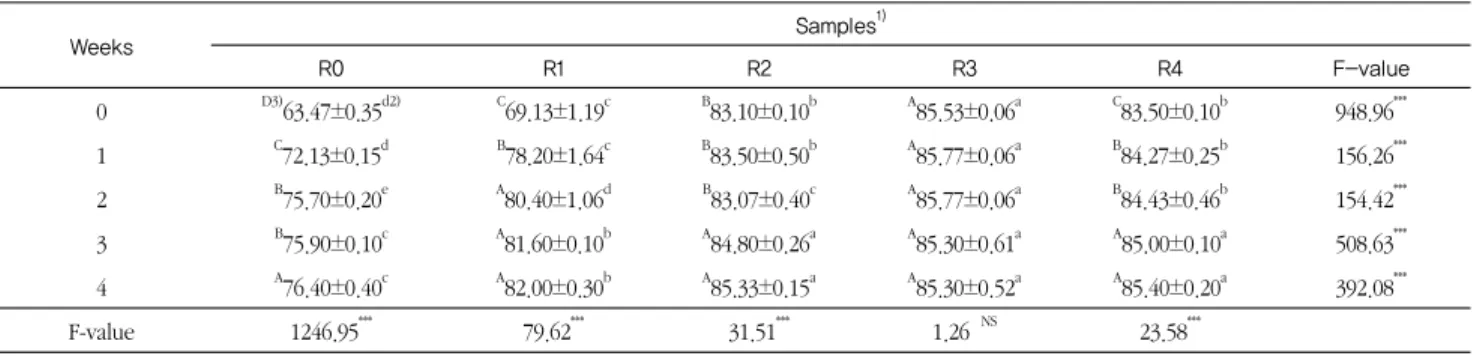Table 3. Changes in moisture content of demi-glace sauce prepared with the different kinds of roux (%)