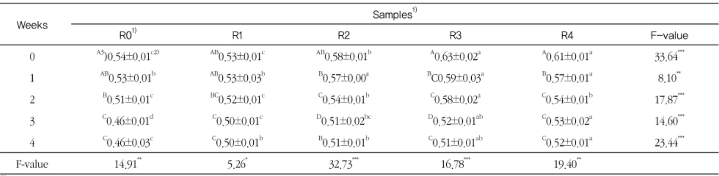 Table 6. Changes in salinity of demi-glace sauce prepared with the different kinds of roux (%)3) 산도농후제  종류  즉  밀가루, 멥쌀, 멥쌀흑미, 찰현미, 찹쌀를 버터와 1:1의  비율로  볶아서  각각의  에스파뇰  소스를  제조한 후  브라운  스톡과 1:1의  동량으로  혼합  후 1/2이  될  때  까지 졸여 demi-glace  sauce를  제조하여  실험한  산도