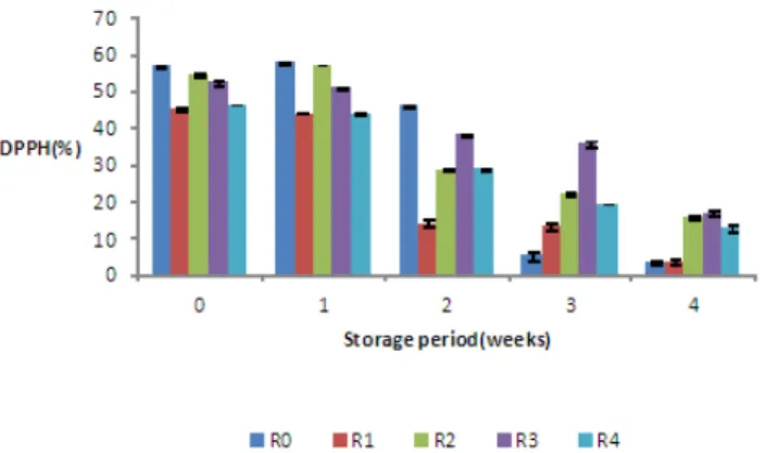 Table 7. Changes in color value of demi-glace sauce prepared with the different kinds of rouxFig