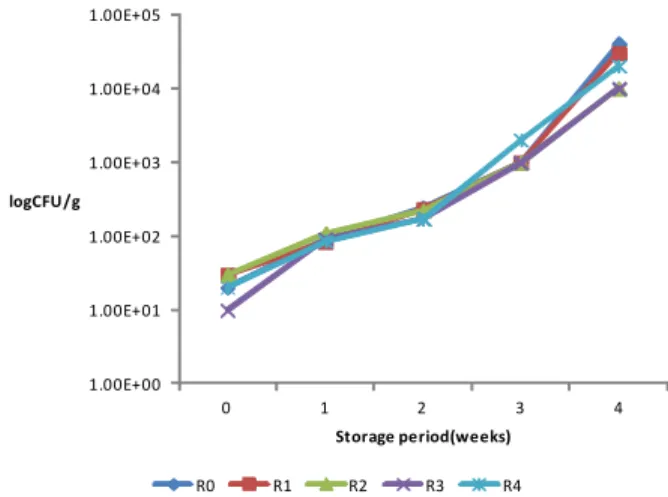 Fig. 3. Changes in total bacteria count of demi-glace sauce  prepared with the different kinds of roux (5 ℃ )