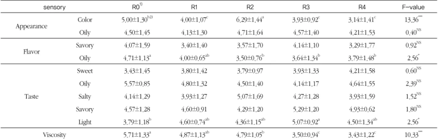 Table 8. Sensory evaluation of demi-glace sauce prepared with the different kinds of roux