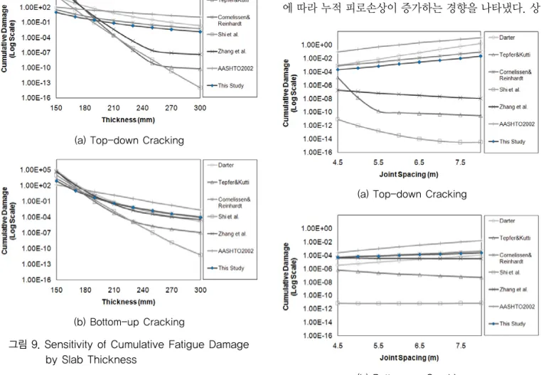 그림 9. Sensitivity of Cumulative Fatigue Damage by Slab Thickness