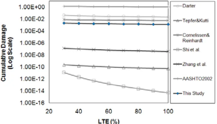 그림 11. Sensitivity of Cumulative Fatigue Damage by Complex Modulus of Subgrade Reaction