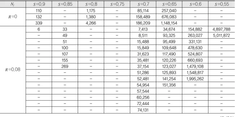 표 1.  Collected and Calibrated Bending Fatigue Test Results