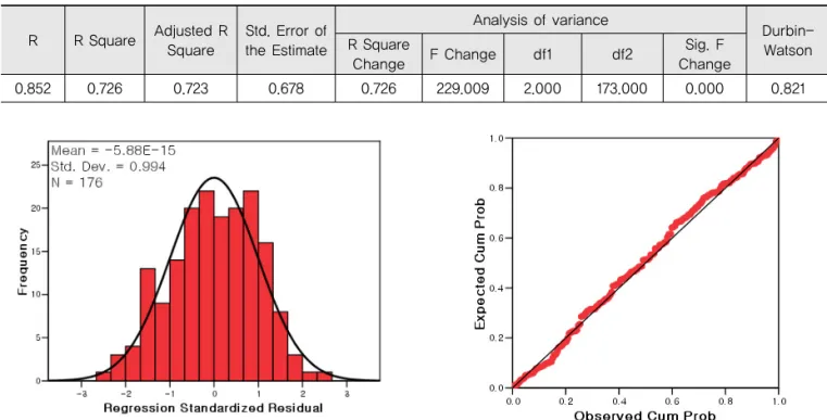 그림 3. Histogram of Regression Standardized Residual 그림 4. Normal P-P Plot of Regression Standardized Residual
