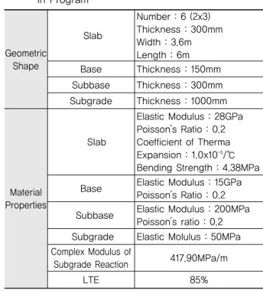 표 5. Geometric Shape and Material Properties Used  in Program Geometric Shape Slab  Number : 6 (2x3) Thickness : 300mmWidth : 3.6mLength : 6m Base Thickness : 150mm Subbase Thickness : 300mm Subgrade Thickness : 1000mm Material Properties Slab