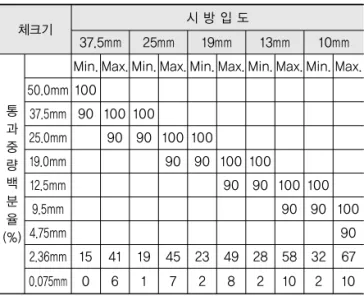 표 3. Superpave Mix Design Restricted Zone