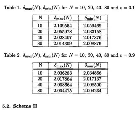 Table 1. dmax(N), dmin(N) for N = 10, 20, 40, 80 and v = 0.1 N dmax(N) dmin(N) 10 2.109554 2.059469 20 2.055978 2.033158 40 2.028407 2.017376 80 2.014309 2.008876