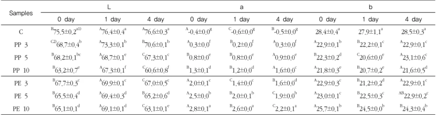 Table 3. Hunter L, a, b values of PP and PE added rice cupcakes prepared with different contents during storage at 23℃