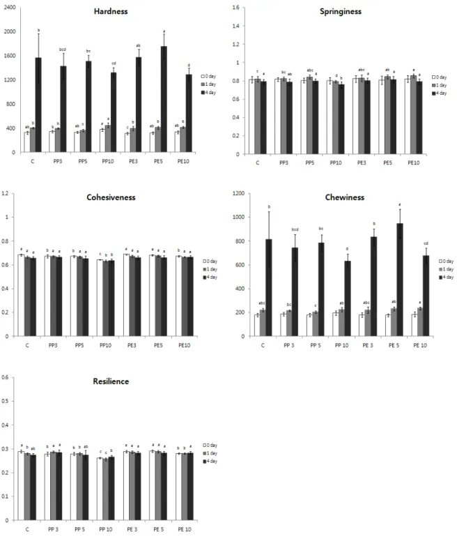 Fig.  2.  Textural  properties  of  PP  and  PE  added  rice  cupcakes  prepared  with  different  contents  during  storage at 23 ℃  for 4 days.