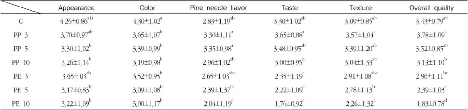Table  4. Sensory data for preference test of PP and PE added rice cupcake with different contents by adults (the twenties and the thirties)첨가량에  따라  모두  유의적인  차이를  보였다(p<0.05)