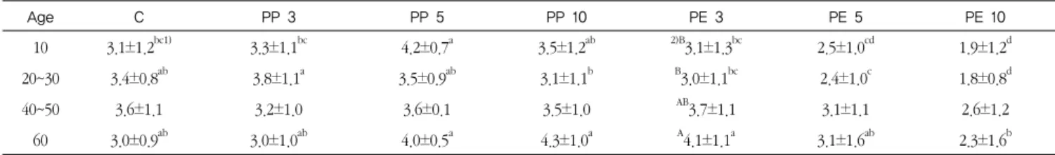 Table 5. Overall preference data of PP and PE added rice cupcakes with different contents by different panel ages 