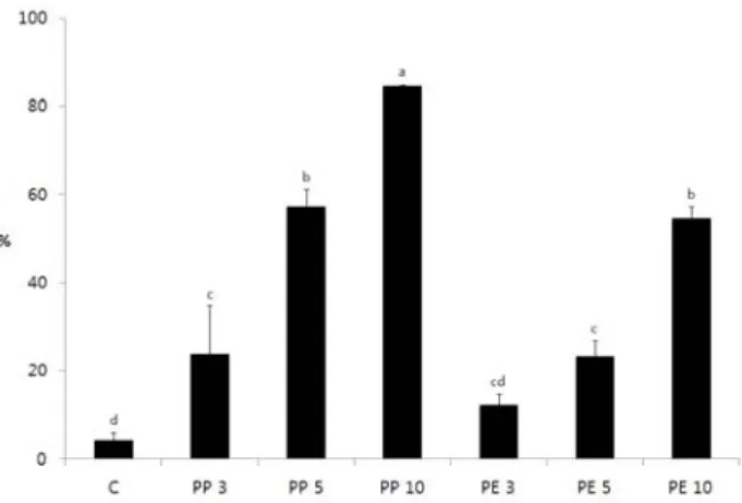 Fig. 5. DPPH radical scavenging activities of PP and PE  added rice cupcakes prepared with different contents.