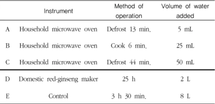 Table  1.  Red  ginseng  production  using  a  household  microwave  oven