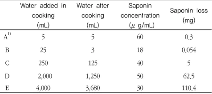 Table  3.  Color  values  of  red  ginseng  powder  samples  produced with a household microwave oven