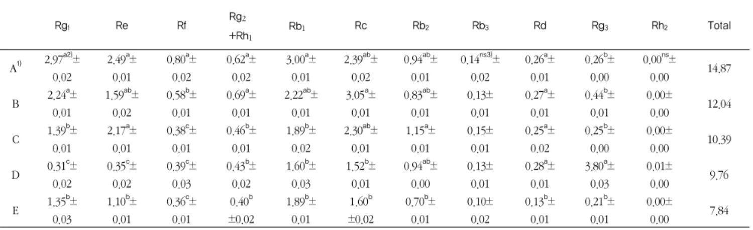 Table 6. Content of total ginsenoside in red ginseng produced with a household microwave oven(mg/g) 