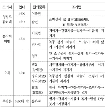 Table 1. Kinds of Jeon and cooking methods founded in 1600's  Korean Literature 전 (煎) 이  처음  기록된  것은  간남 (肝南,  어육 ) 으로 ,  1609 년 「영접도감의궤 (迎接都監儀軌) 」에  중국사신을  위한  조반상에  오른  것으로  기록되어  있다 ( 마영순 1997,  김상보  1995)
