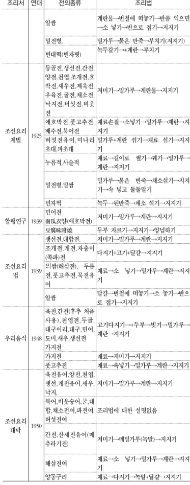 Table 4. Kinds of Jeon and cooking methods founded in 1900's  Korean Literature  조리서 연대 전의종류 조리법알쌈 계란물→번철에  떠놓기→반쯤  익으면→소  넣기→반으로  접기→지지기밀전병,밀가루→묽은  반죽→부치기(지지기)빈대떡(빈자병)녹두갈기→+계란→부치기조선요리제법1925등골전,생선전,간전,양전,천엽,조개전,호박전,새우전,제육전,우육전,굴전,채소전,낙지전,버섯전,비웃전저미기→밀가루→계란물