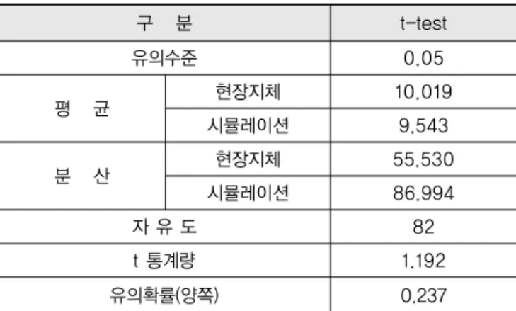 표 5. t-test 분석결과 구 분 t-test 유의수준 0.05 평 균 현장지체 10.019 시뮬레이션 9.543 분 산 현장지체 55.530 시뮬레이션 86.994 자 유 도 82 t 통계량 1.192 유의확률(양쪽) 0.237 표 6