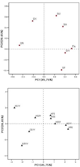 Fig.  4.  Principal  component  (PC)  loadings  and  the  sensory  characteristics 1)   score  of  kimchi  using  domestic  and  imported  salts 2)   for  component 1 and 2.