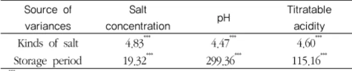 Fig.  1.  Changes  of  salt  concentration  in  kimchi  using  domestic and imported salts 1)  during storage.