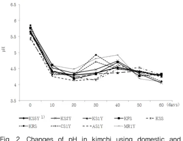 Fig.  2.  Changes  of  pH  in  kimchi  using  domestic  and  imported salts 1)  during storage.