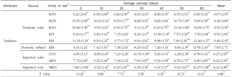 Table 6. Sensory characteristics of appearance in kimchi using domestic and imported salts during storage