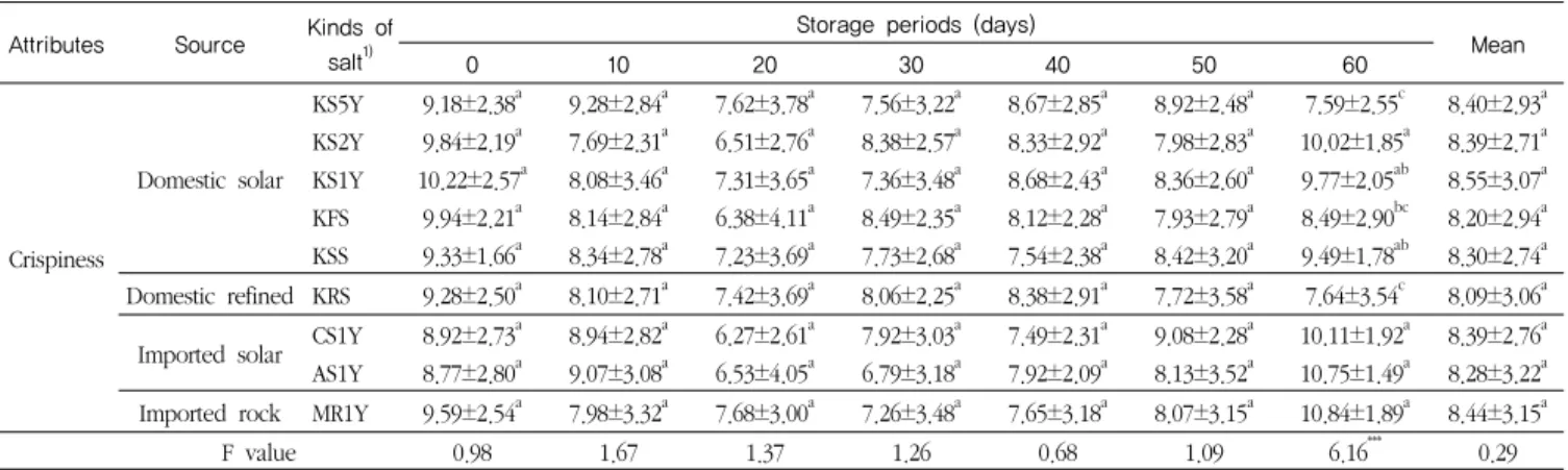 Table 9. Sensory characteristics of texture in kimchi using domestic and imported salts during storage