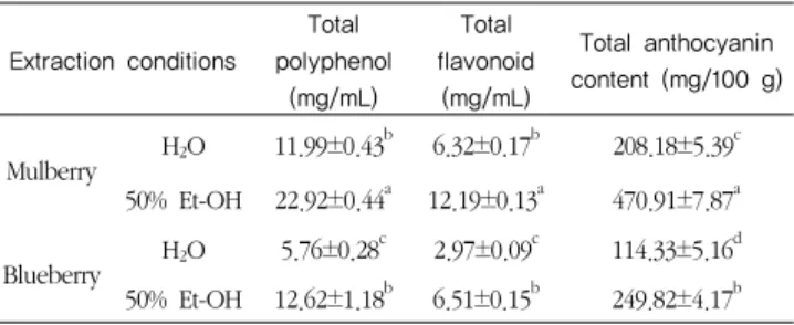 Table  2.  Electron  donating  ability  and  ORAC  (oxygen  radical  absorbance capacity) of water and 50% ethanol extracts  from mulberry and blueberry