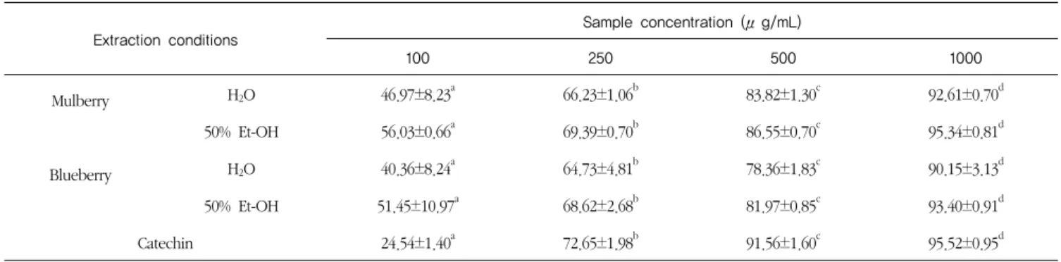 Table 3. Superoxide radical scavenging activity (%) of water and 50% ethanol extracts from mulberry and blueberry 