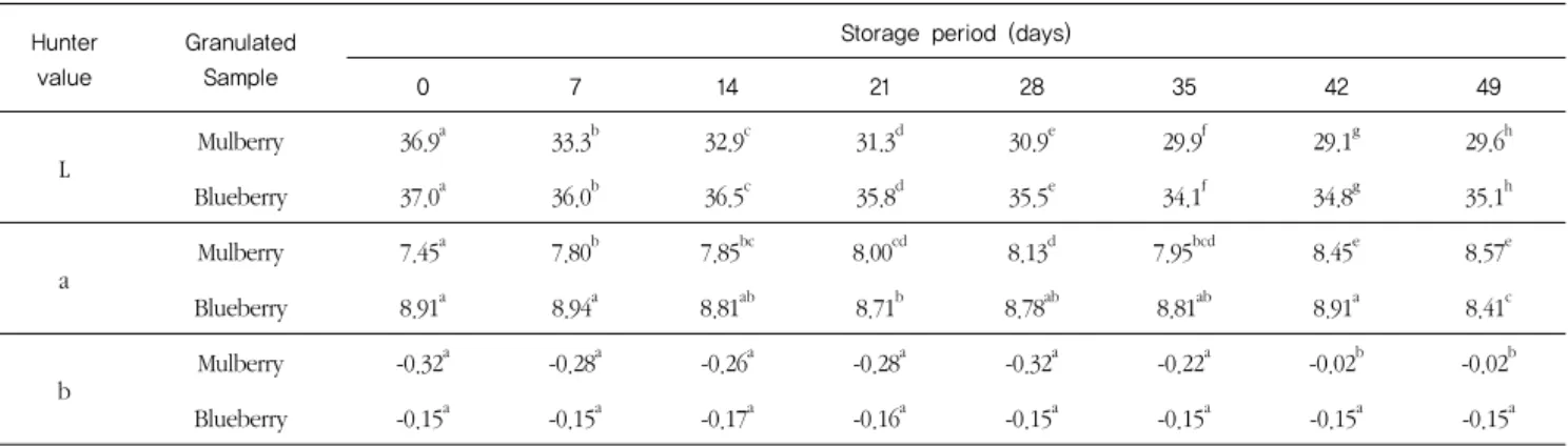 Table 8. Changes in Hunter's color value of granulated mulberry and blueberry extract during storage (7 weeks) at room temperature.