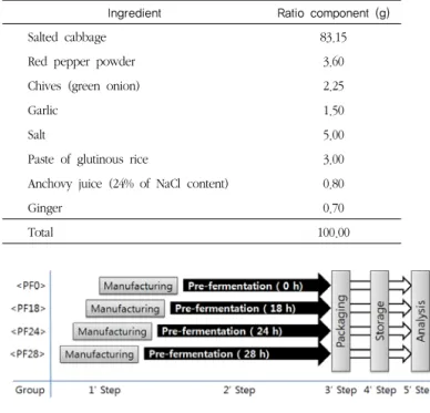 Table 1. Formula of small packaging cabbage  Kimchi