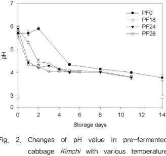 Fig.  2.  Changes  of  pH  value  in  pre-fermented  cabbage  Kimchi  with  various  temperature  conditions during storage at 10 ℃ .