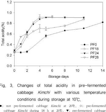 Fig.  3.  Changes  of  total  acidity  in  pre-fermented  cabbage  Kimchi  with  various  temperature conditions during storage at 10 ℃ .