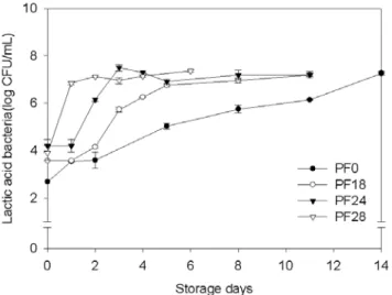 Fig. 6. Changes of free volume inside the pre-fermented cabbage Kimchi with various temperature conditions during storage at 10 ℃