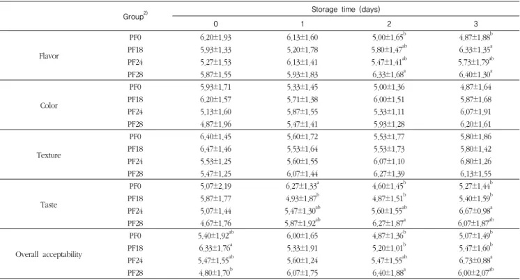 Table 2. Sensory evaluation 1)  of pre-fermentation time of cabbage  Kimchi  at 10℃