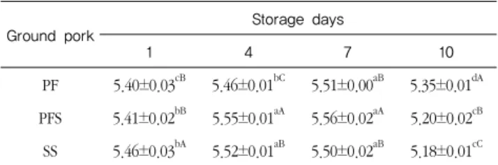 Table 2. Changes in pH of ground pork meat with safflower seed  powder during refrigerated storage