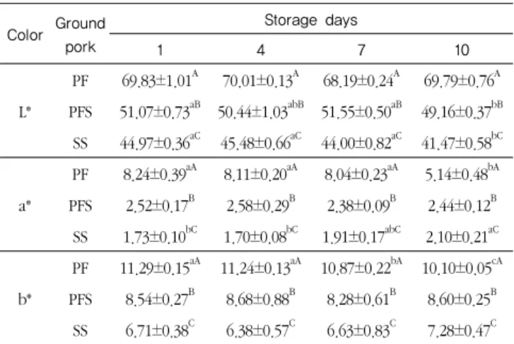 Table  5.  Changes  in  internal  color  of  ground  pork  meat  with  safflower seed powder during refrigerated storage