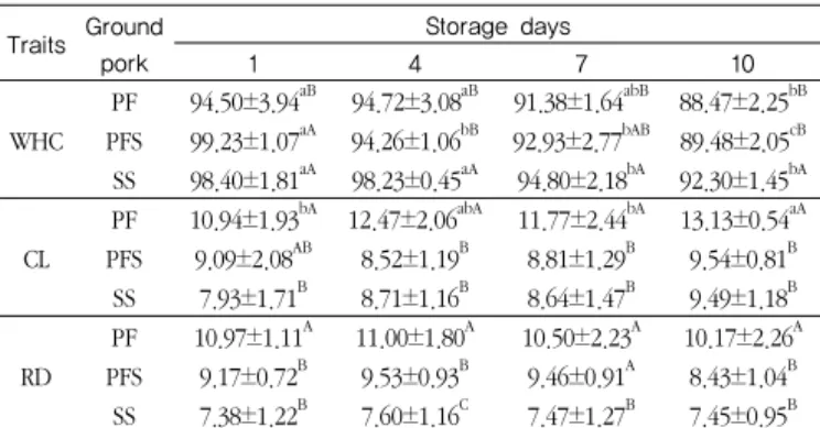 Table  7.  Changes  in  mechanical  texture  of  ground  pork  meat  with  safflower seed powder during refrigerated storage