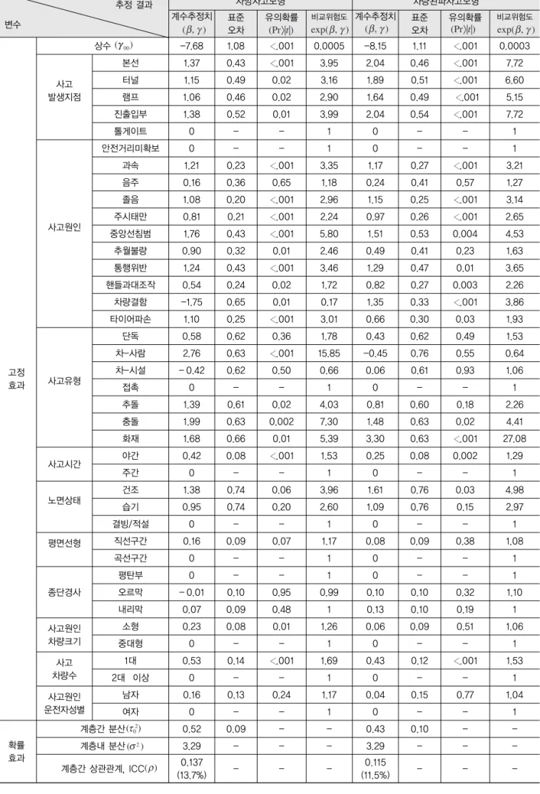 표 4. 계층 모형 추정결과 추정 결과 변수 사망사고모형 차량완파사고모형계수추정치표준 오차 유의확률 비교위험도 계수추정치 표준오차 유의확률 비교위험도 고정 효과 상수 -7.68  1.08  .001 0.0005  -8.15  1.11  .001 0.0003 사고발생지점본선1.37 0.43 .0013.95 2.04 0.46 .0017.72 터널1.15 0.49 0.02  3.16 1.89 0.51 .0016.60 램프1.06 0.46 0.02  2.90 1