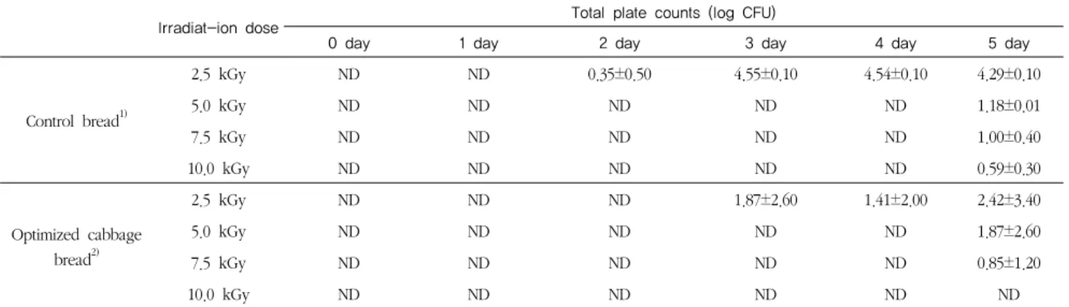 Table 9. Effect of irradiation on the growth (log CFU) of total plate counts during storage of control sample and optimized sample of bread 