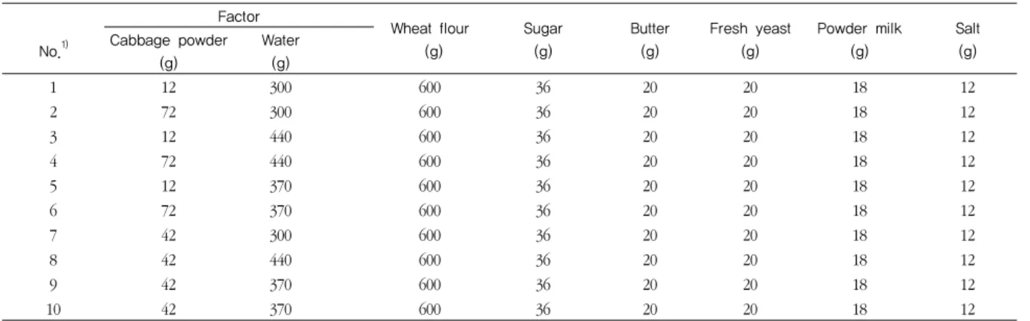 Table 1. Experimental design for bread prepared with cabbage powder 방사선  조사는  식품의  위생화  및  저장성  증진을  위한  가공기술로 1980년대  이후부터  방사선  기술(radiation  technology)이  식품  및  공중보건제품의  위생화에  효과적이라는  과학적 사실이  알려지면서  국제적으로  활발히  연구되고  있고  산업적 활용이  증가하여(Yoon  YH와 Lee  J