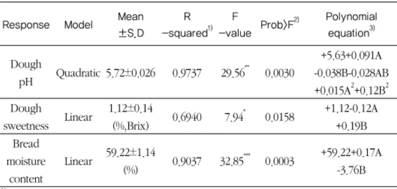 Table  3.  Analysis  of  predicted  model  equation  for  physiochemical  properties of dough and bread prepared with cabbage powder