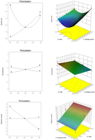Table 4. Physical and mechanical properties of dough and bread prepared with cabbage powderFig