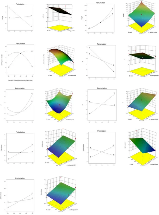 Fig. 2. Perturbation plot and response surface plot for the effect of cabbage powder (A) and water (B)  on physical and mechanical properties of bread prepared with cabbage powder.