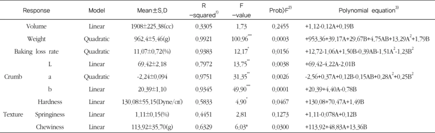 Table 5. Analysis of predicted model equation for physical and mechanical properties of bread prepared with cabbage powder