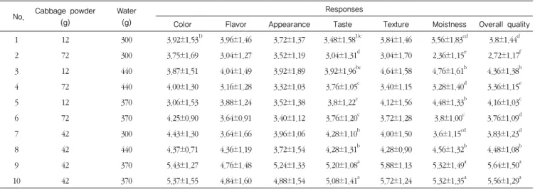 Table 6. Sensory evaluation of bread prepared with cabbage powder at various conditions by response surface design